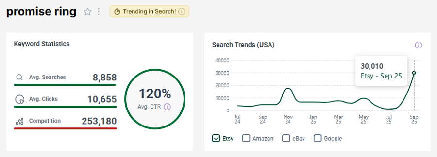 Left, Etsy US keyword stats for shopper search “promise ring.” The line chart shows its search trend performance over the past 15 months.