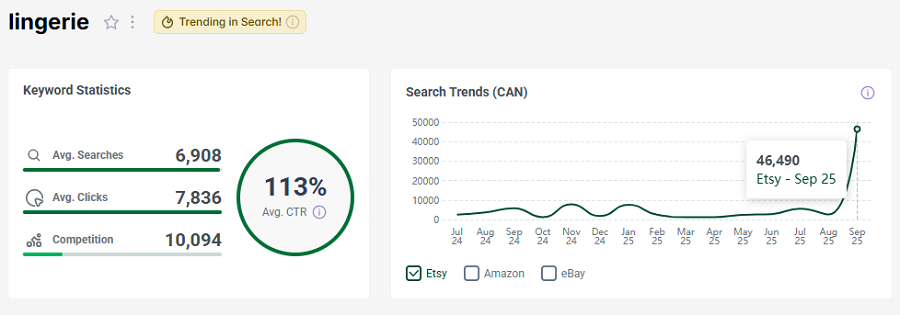 The bar chart depicts Canada’s keyword stats on Etsy for “lingerie.” The line chart shows its search trend performance with your shoppers over the past 15 months. It’s got the “Trending in Search!” badge signaling that it continues to be popular with Canadian Etsy shoppers this week.