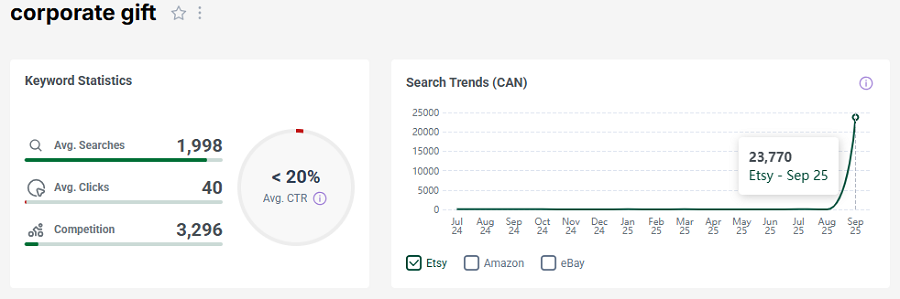 The bar chart depicts Canada’s keyword stats on Etsy for “corporate gift.” The line chart shows its search trend performance with your shoppers over the past 15 months.