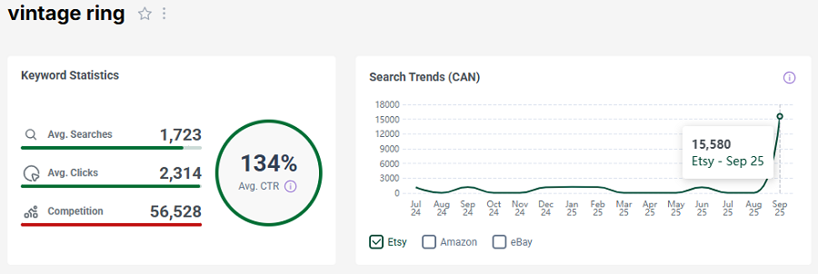 The bar chart depicts Canada’s keyword stats on Etsy for “vintage ring.” The line chart shows its search trend performance with your shoppers over the past 15 months.