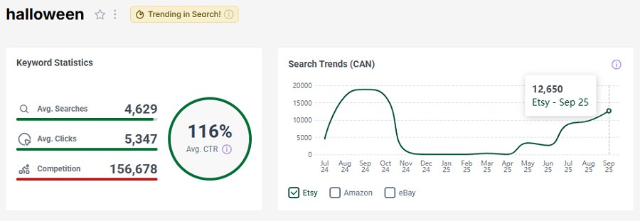 Left, the bar chart depicts Canada’s keyword stats on Etsy for “halloween.” The line chart shows its search trend performance with your shoppers over the past 15 months. That light gold “Trending in Search!” badge tells us it continues to be popular with Canadian Etsy shoppers this week.
