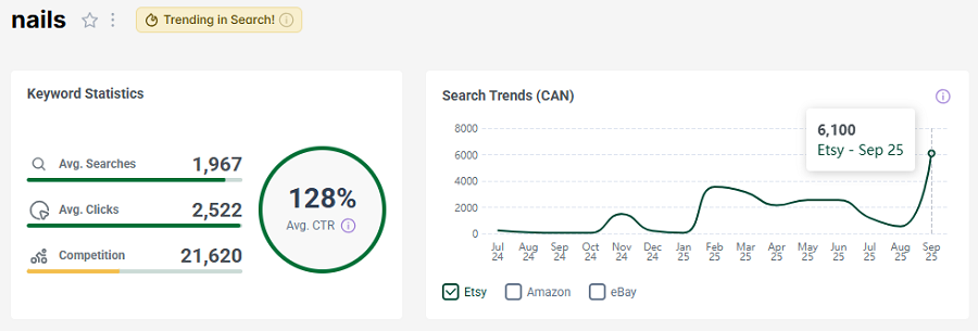 The bar chart depicts Etsy Canada’s keyword stats for “nails.” The line chart shows its search trend performance with your shoppers over the past 15 months. Note that it has the “Trending in Search!” badge telling us it continues to be popular with Canadian Etsy shoppers this week.