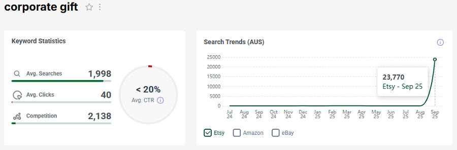 On the left, a bar chart depicting Etsy Australia’s keyword stats for “corporate gift.” The line chart shows its search trend performance with Australia’s Etsy shoppers over the past 15 months.