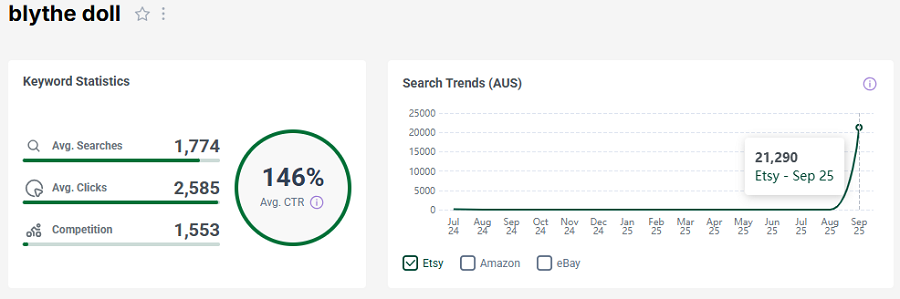 Left, the bar chart depicts Etsy Australia’s keyword stats for “blythe doll.” The line chart shows its search trend performance with Australian Etsy shoppers over the past 15 months.