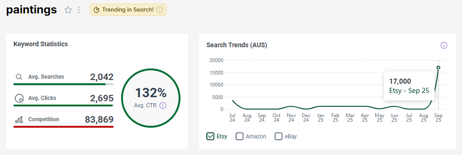 The bar chart depicts Etsy Australia’s keyword stats for “paintings.” The line chart shows its search trend performance with your shoppers over the past 15 months. That light gold “Trending in Search!” badge tells us it continues to be popular with your shoppers this week.