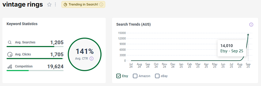 The bar chart depicts Etsy Australia’s keyword stats for “vintage rings.” The line chart shows its search trend performance with Australian Etsy shoppers over the past 15 months. It’s got the gold badge indicating it continues to be popular with your shoppers this week.