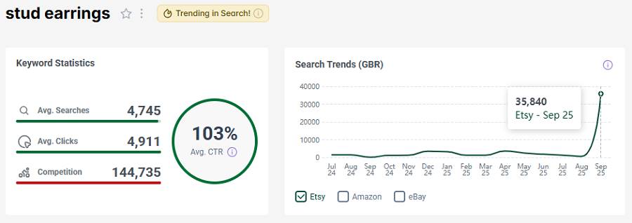 Left, Etsy UK keyword stats for the search “stud earrings.” The line chart shows its search trend performance over the past 15 months. It has a flag indicating that it continues to be popular with shoppers this week.