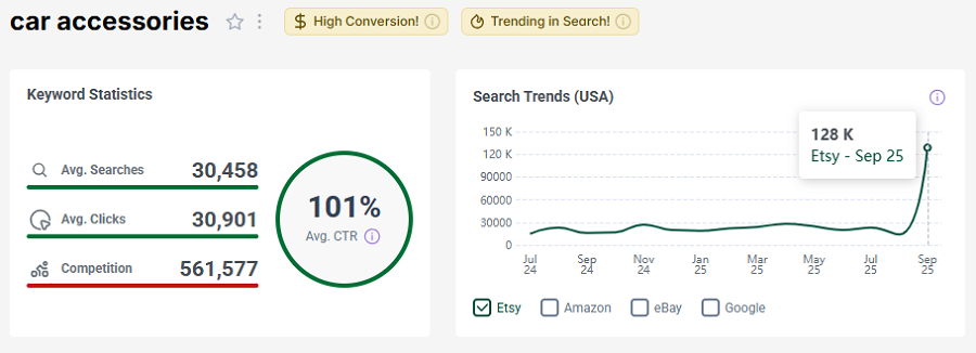 Left, Etsy US keyword stats for shopper search “car accessories.” The line chart shows its search trend performance over the past 15 months.