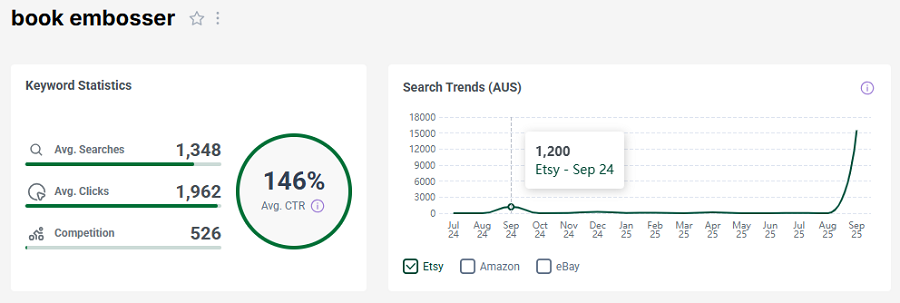 The bar chart depicts Etsy Australia’s keyword stats for “book embosser.” The line chart shows its search trend performance with Australian Etsy shoppers over the past 15 months.