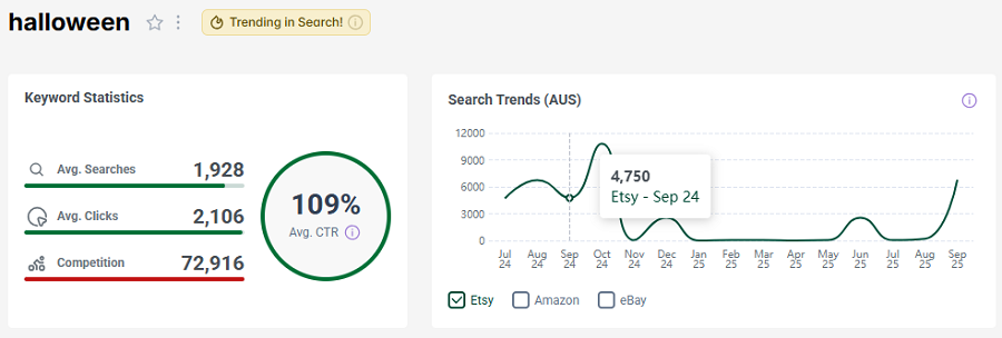 The bar chart depicts Etsy Australia’s keyword stats for “halloween.” The line chart shows its search trend performance with Australian Etsy shoppers over the past 15 months. That gold badge assures us it continues to be popular with your shoppers this week.