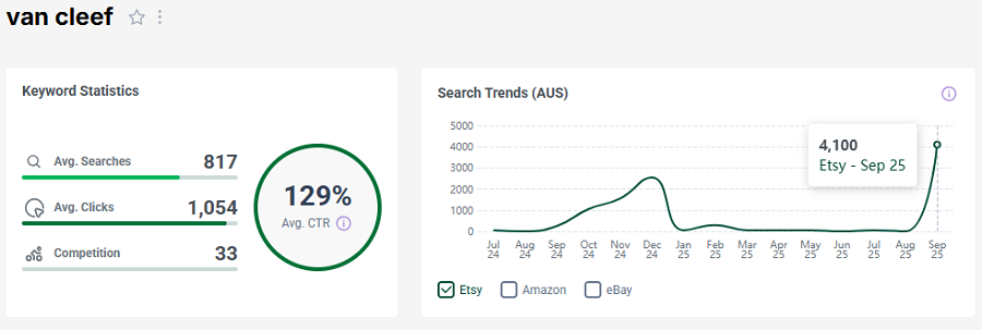 The bar chart depicts Etsy Australia’s keyword stats for “van cleef.” The line chart shows its search trend performance with Australian Etsy shoppers over the past 15 months.
