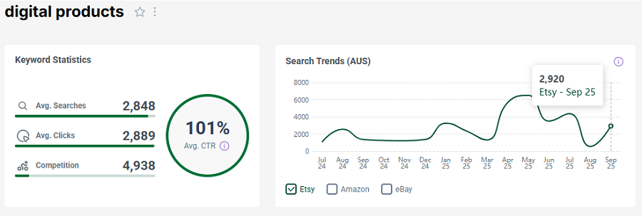 The bar chart depicts Etsy Australia’s keyword stats for “digital products.” The line chart shows its search trend performance with Australian Etsy shoppers over the past 15 months.