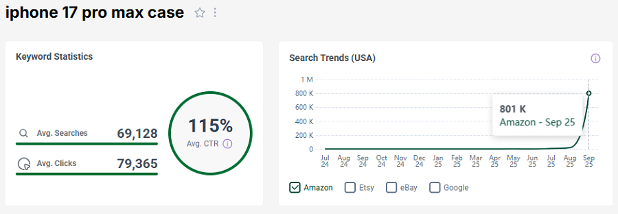 On the left, a bar chart depicting US keyword stats for the Amazon search “iphone 17 pro max case.” The line chart shows its trend performance with Amazon’s US shoppers over the past 15 months.