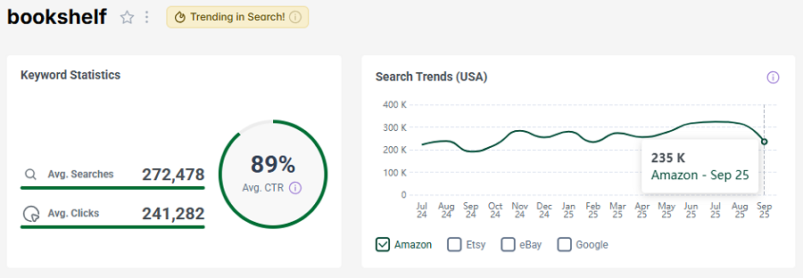 Left, the bar chart depicts US keyword stats for the search “bookshelf” on Amazon. The line chart shows its trend performance over the past 15 months. It has the gold badge that indicates it’s also been trending with shoppers this week.
