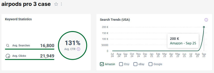 Left, the bar chart depicts US keyword stats for the search “airpods pro 3 case” on Amazon. The line chart shows its trend performance over the past 15 months.