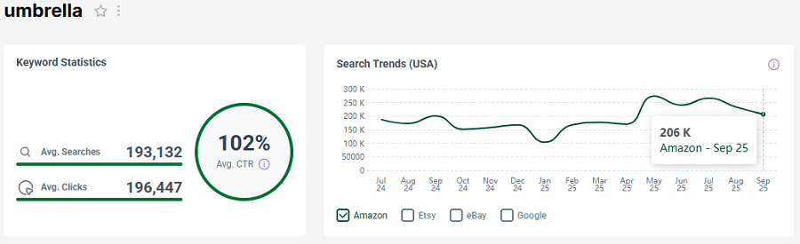 Left, the bar chart depicts Amazon US keyword stats for the search “umbrella.” The line chart shows its trend performance over the past 15 months.