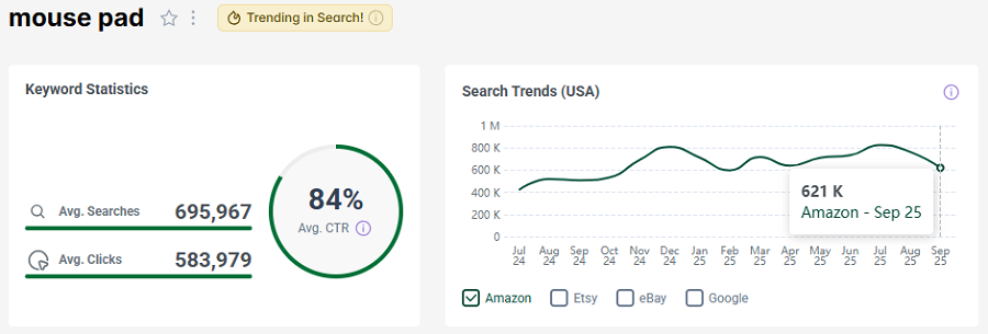 Left, the bar chart depicts US keyword stats for the search “mouse pad” on Amazon. The line chart shows its trend performance over the past 15 months. See that pale gold badge? It tells us this keyword has also been trending with shoppers this week.
