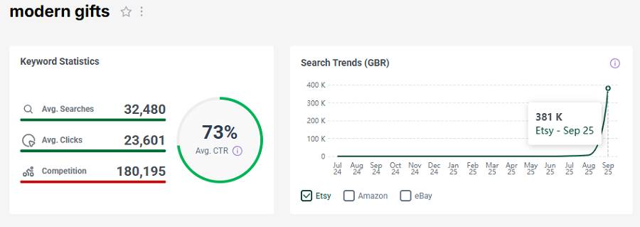 Left, Etsy UK keyword stats for the shopper search “modern gifts.” The line chart shows its search trend performance over the past 15 months.