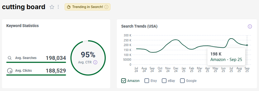 Left, the bar chart depicts US keyword stats for the search “cutting board” on Amazon. The line chart shows its trend performance over the past 15 months. It has the gold badge that indicates it’s also been trending with shoppers this week.