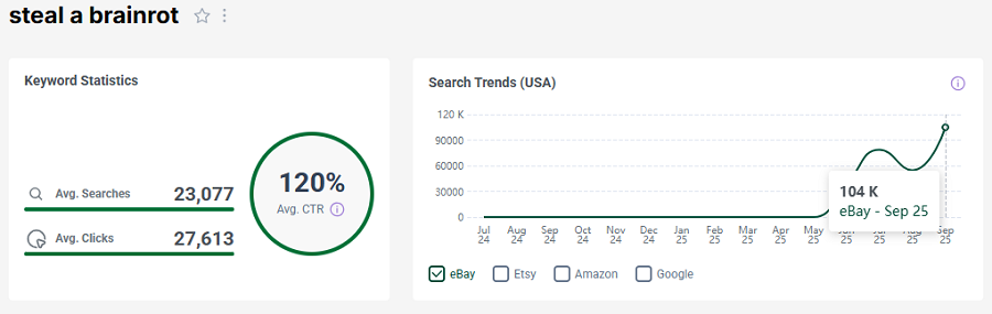 On the left, US keyword stats for the search “steal a brainrot” on eBay. The line chart shows its trend performance with eBay shoppers over the past 15 months.