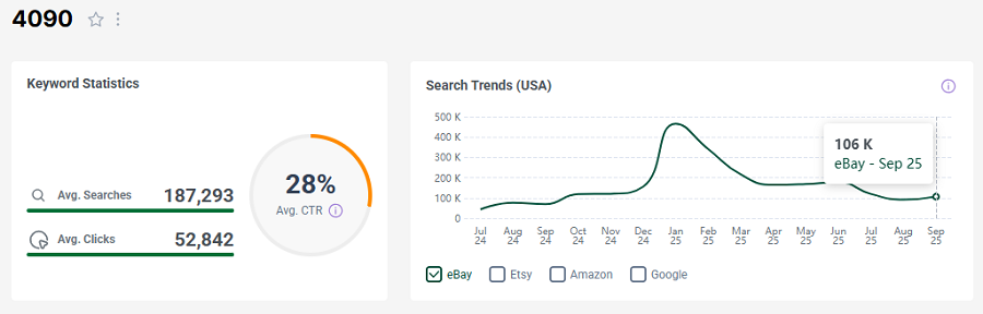 Left, US keyword stats for the search “4090” on eBay. The line chart shows its trend performance with eBay shoppers over the past 15 months.