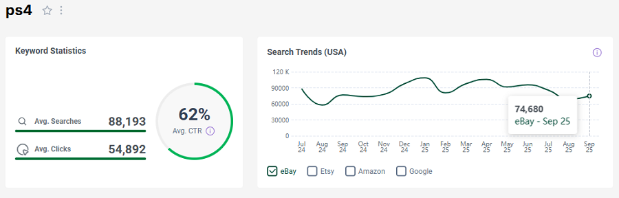 Left, US keyword stats for “ps4” on eBay. The line chart shows its 15-mo search history.