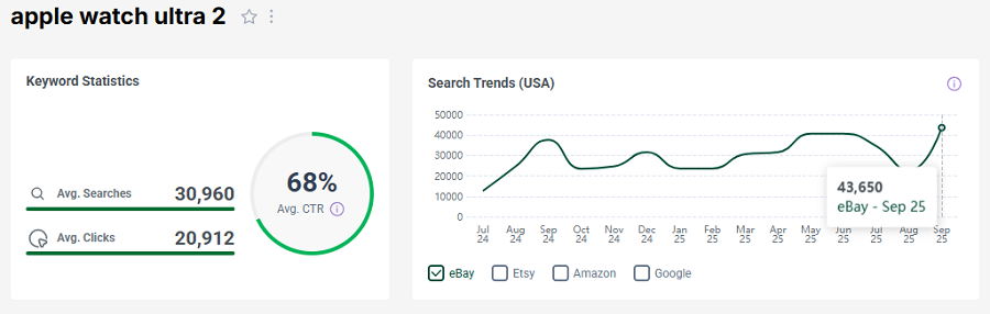 Left, US keyword stats for “apple watch ultra 2” on eBay. The line chart shows its 15-mo search history.