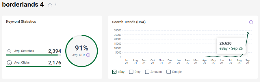Left, US keyword stats for “borderlands 4” on eBay. The line chart shows its 15-mo search history.