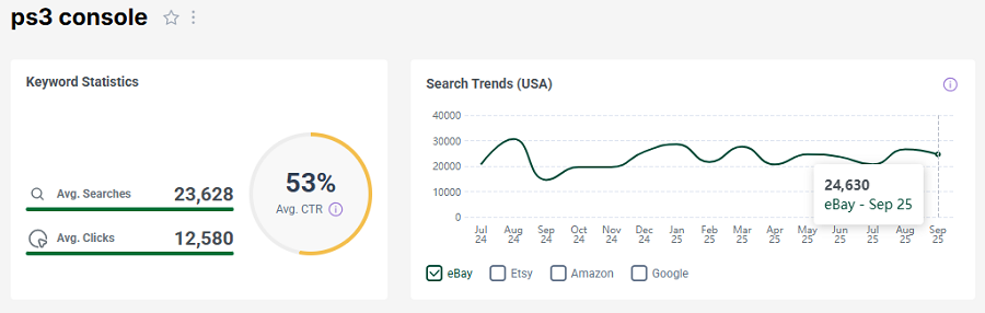 Left, US keyword stats for “ps3 console” on eBay. The line chart shows its 15-mo search history.