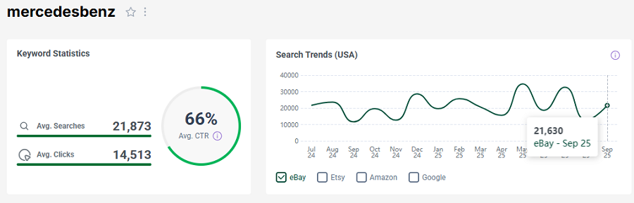 Left, US keyword stats for “mercedesbenz” on eBay. The line chart shows its 15-mo search history.