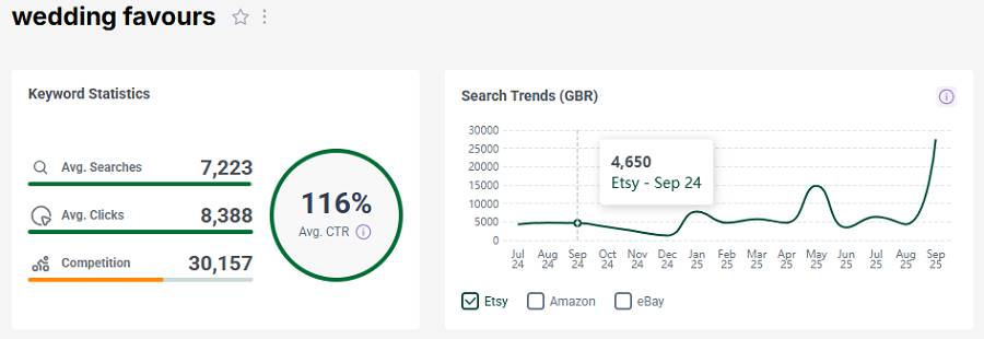 Left, Etsy UK keyword stats for the search “wedding favours.” The line chart shows its search trend performance over the past 15 months.