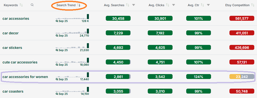 Related Searches table showing data for Etsy’s US shopper searches that include both “car” and “accessories.”