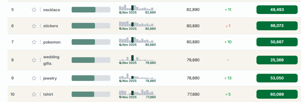 The data table in eRank's Trend Buzz tool showing top Etsy searches from November 2025 for US shoppers.