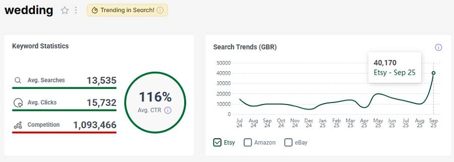 Left, Etsy UK keyword stats for the search “wedding.” The line chart shows its search trend performance over the past 15 months. It has a flag indicating that it continues to be popular with UK shoppers this week.