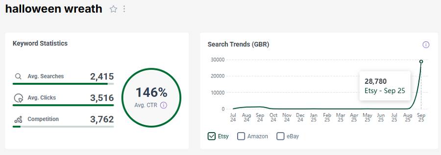 Left, Etsy UK keyword stats for the search “halloween wreath.” The line chart shows its search trend performance over the past 15 months.
