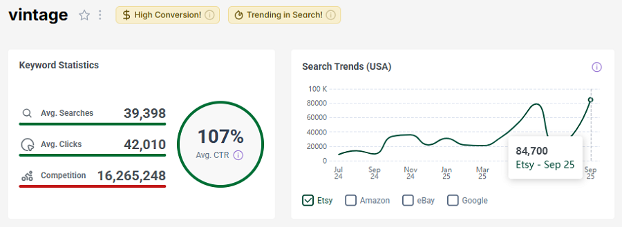 Left, Etsy US keyword stats for shopper search “vintage.” The line chart shows its search trend performance over the past 15 months.