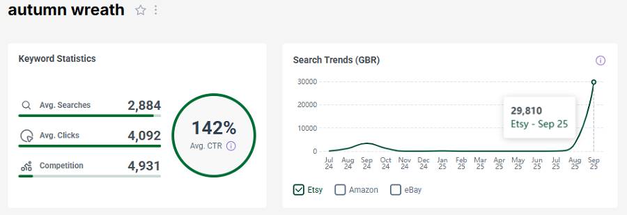Left, Etsy UK keyword stats for the search “autumn wreath.” The line chart shows its search trend performance over the past 15 months.