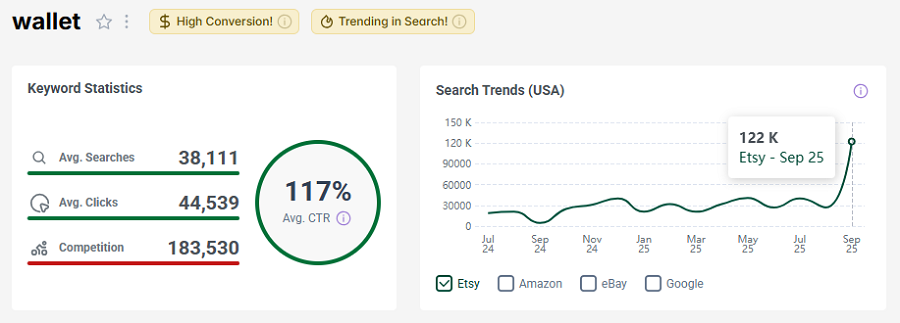 Left, Etsy US keyword stats for shopper search “wallet.” The line chart shows its search trend performance over the past 15 months.
