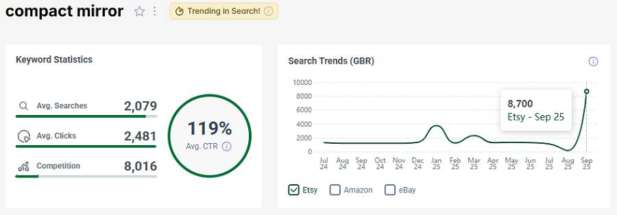 Left, Etsy UK keyword stats for the search “compact mirror.” The line chart shows its search trend performance over the past 15 months.