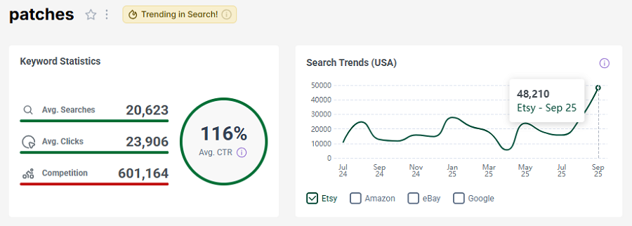 Left, Etsy US keyword stats for shopper search “patches.” The line chart shows its search trend performance over the past 15 months.