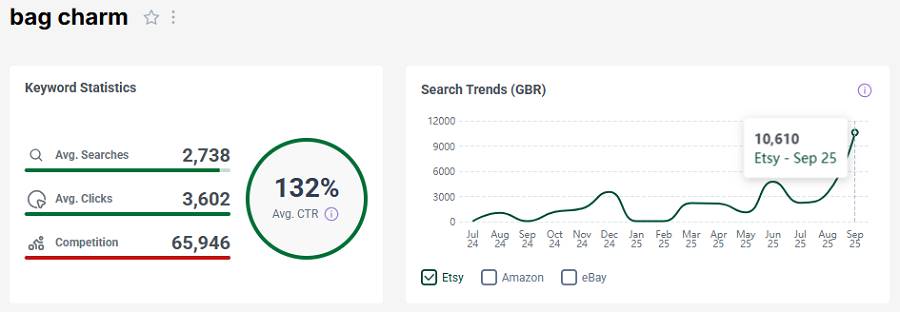 Left, Etsy UK keyword stats for the search “bag charm.” The line chart shows its search trend performance over the past 15 months.
