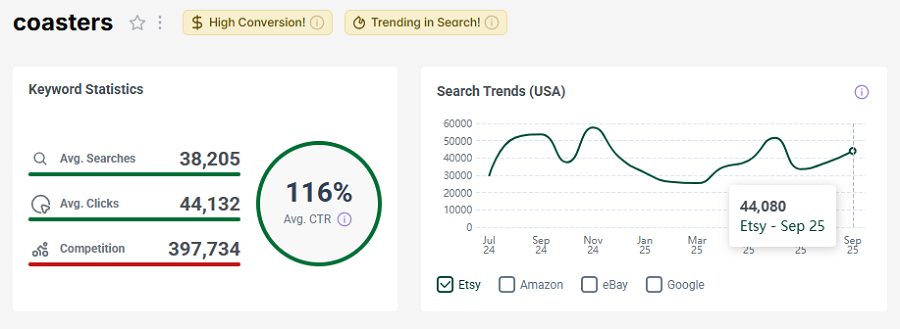 Left, Etsy US keyword stats for shopper search “coasters.” The line chart shows its search trend performance over the past 15 months.