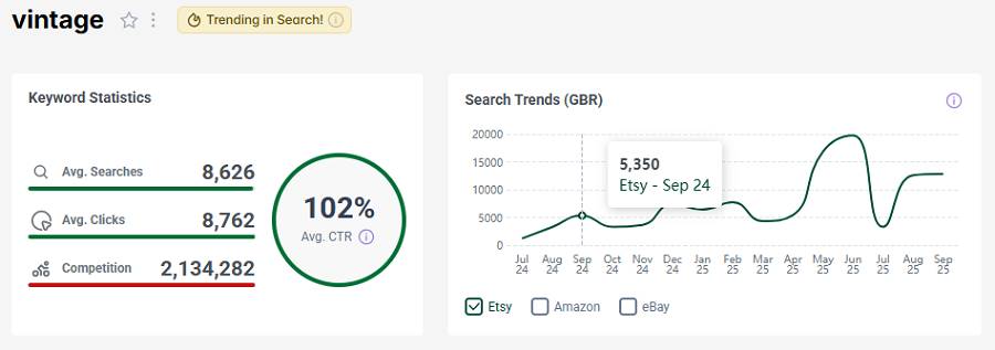 Left, Etsy UK keyword stats for the search “vintage.” The line chart shows its search trend performance over the past 15 months. It has the trend alert badge telling us it continues to be popular with your shoppers this week.