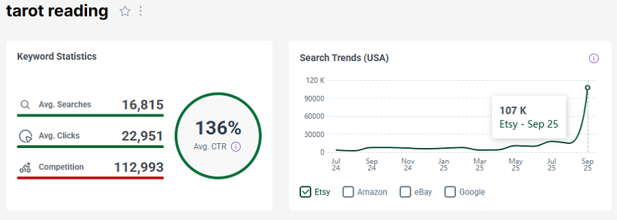 Left, Etsy US keyword stats for shopper search “tarot reading.” The line chart shows its search trend performance over the past 15 months.