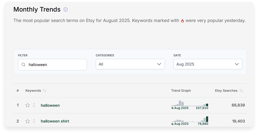 eRank Monthly Trends showing August 2025 Etsy keywords "Halloween" and “Halloween shirt”