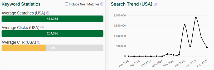 Left, the bar chart depicts US keyword stats for the search “nintendo switch 2” on Amazon. The line chart shows its trend performance over the past 15 months.