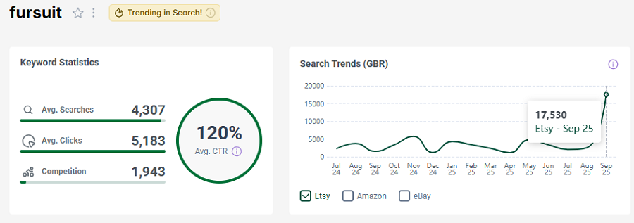 Left, Etsy UK keyword stats for the search “fursuit.” The line chart shows its search trend performance over the past 15 months. It has the badge that indicates it continues to be popular with your Etsy shoppers this week.
