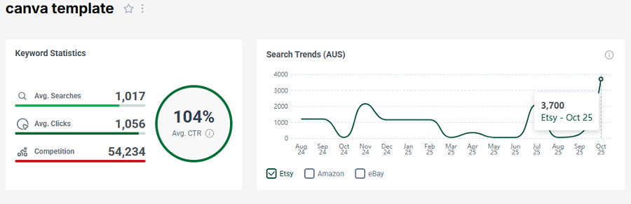 Left, Etsy AU keyword stats for “canva template.” Right, its 15-mo search performance.