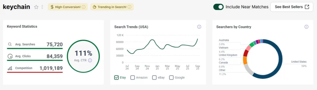 Screenshot of eRank’s Keyword Tool showing search data for “keychain”, including 75K searches, 1M search results, and a 15-month search volume trend graph.