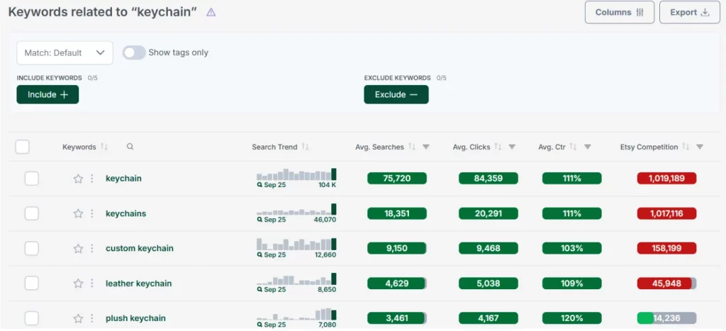 Screenshot of eRank’s Keyword Tool showing related keywords for “keychain”, including average searches, Etsy competition, and a 15-month search volume trend graph for each.